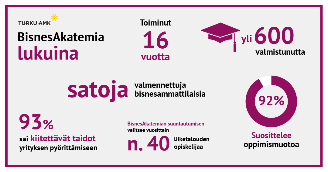 BisnesAkatemia lukuina